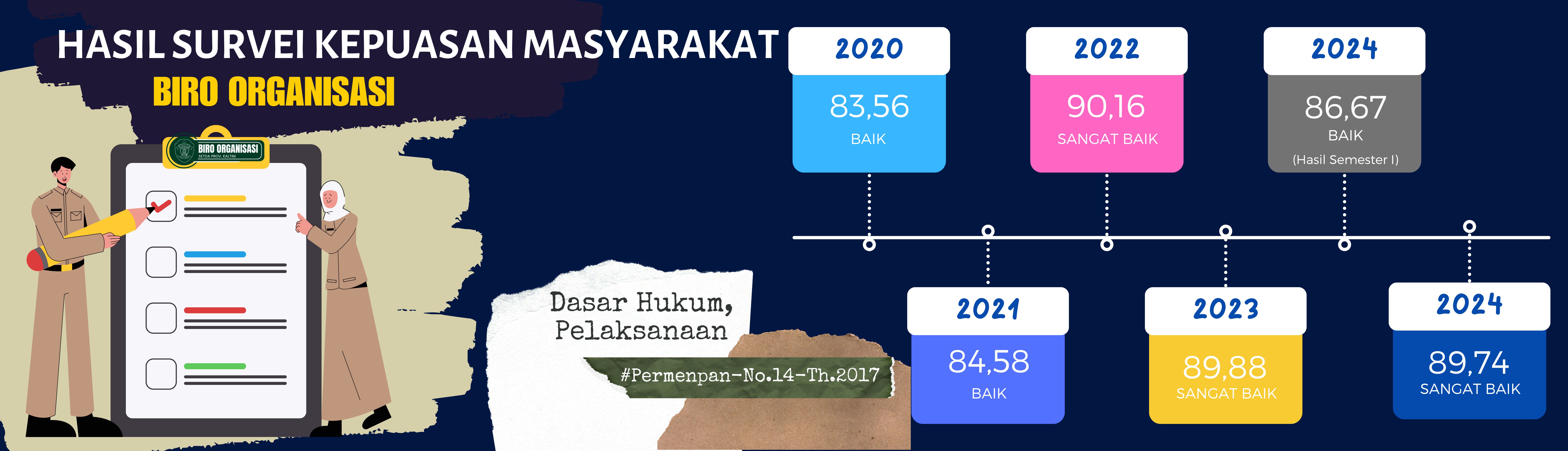 Biro Organisasi Setdaptov. Kaltim Hasil SKM Biro Organisasi